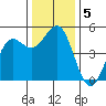 Shelter Cove tide chart for Thursday, December 5, 2024