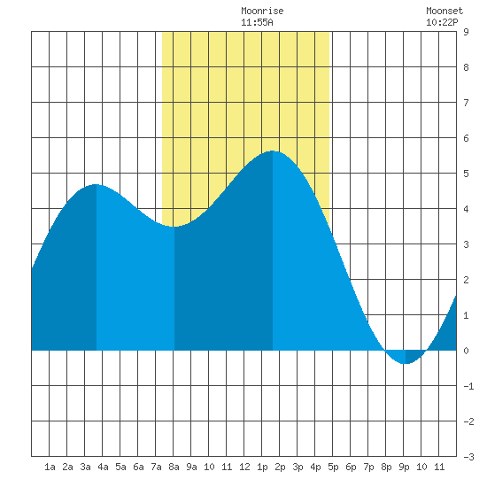 Shelter Cove tide chart for Friday, December 6, 2024
