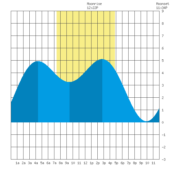 Shelter Cove tide chart for Saturday, December 7, 2024
