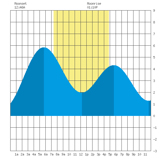 Shelter Cove tide chart for Monday, December 9, 2024