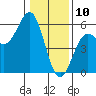 Shelter Cove tide chart for Friday, January 10, 2025