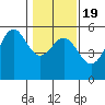 Shelter Cove tide chart for Sunday, January 19, 2025