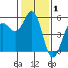 Shelter Cove tide chart for Wednesday, January 1, 2025