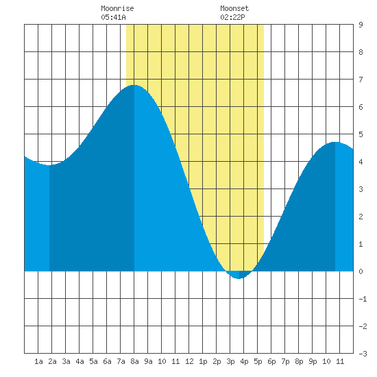 Shelter Cove tide chart for Sunday, January 26, 2025