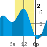Shelter Cove tide chart for Thursday, January 2, 2025