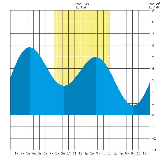 Shelter Cove tide chart for Sunday, January 5, 2025
