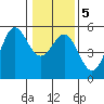 Shelter Cove tide chart for Sunday, January 5, 2025