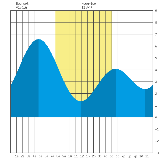 Shelter Cove tide chart for Tuesday, January 7, 2025
