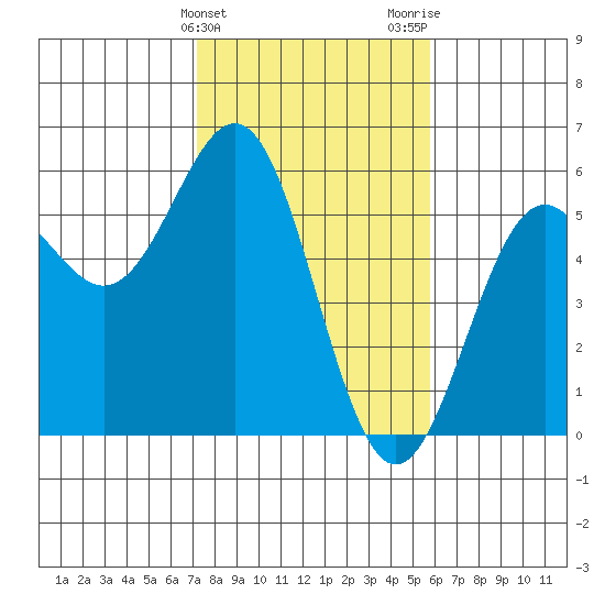 Shelter Cove tide chart for Monday, February 10, 2025