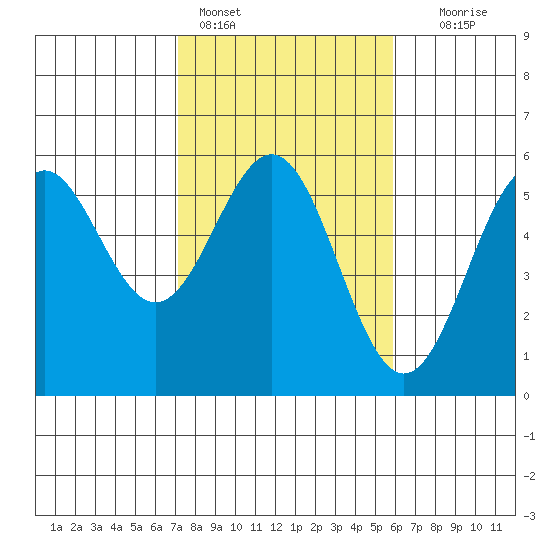 Shelter Cove tide chart for Friday, February 14, 2025