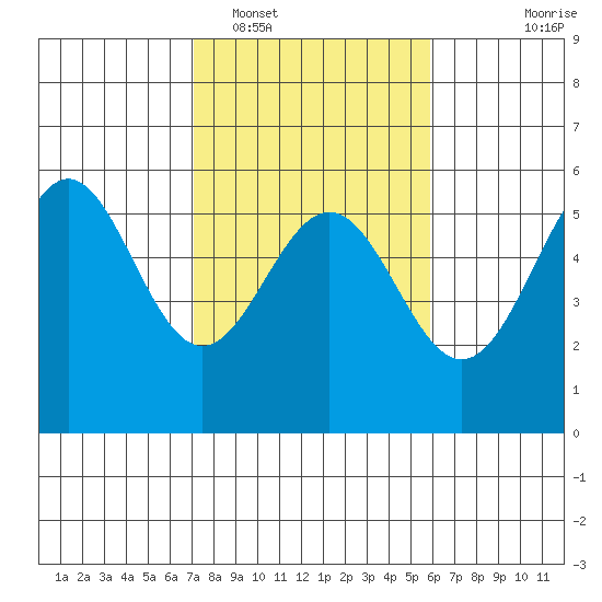 Shelter Cove tide chart for Sunday, February 16, 2025