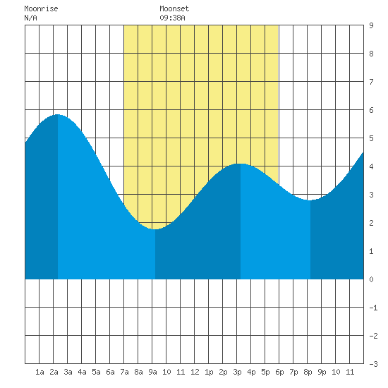 Shelter Cove tide chart for Tuesday, February 18, 2025