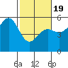 Shelter Cove tide chart for Wednesday, February 19, 2025