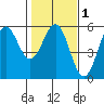 Shelter Cove tide chart for Saturday, February 1, 2025