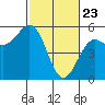 Shelter Cove tide chart for Sunday, February 23, 2025