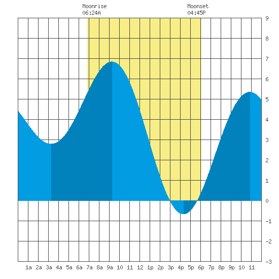 Shelter Cove tide chart for Wednesday, February 26, 2025