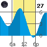 Shelter Cove tide chart for Thursday, February 27, 2025