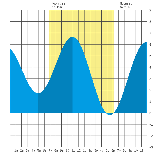 Shelter Cove tide chart for Friday, February 28, 2025