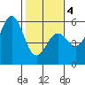 Shelter Cove tide chart for Tuesday, February 4, 2025