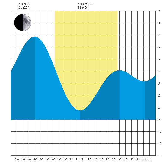 Shelter Cove tide chart for Wednesday, February 5, 2025