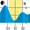 Shelter Cove tide chart for Wednesday, February 5, 2025