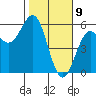 Shelter Cove tide chart for Sunday, February 9, 2025