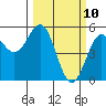 Shelter Cove tide chart for Monday, March 10, 2025