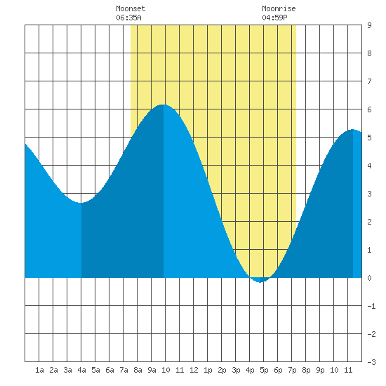 Shelter Cove tide chart for Tuesday, March 11, 2025