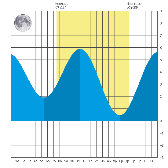Shelter Cove tide chart for Thursday, March 13, 2025