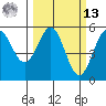 Shelter Cove tide chart for Thursday, March 13, 2025