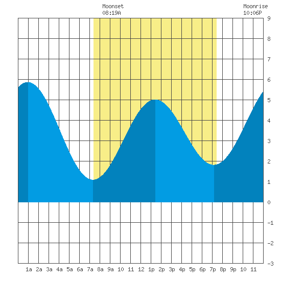 Shelter Cove tide chart for Sunday, March 16, 2025