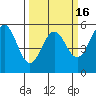 Shelter Cove tide chart for Sunday, March 16, 2025