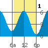 Shelter Cove tide chart for Saturday, March 1, 2025