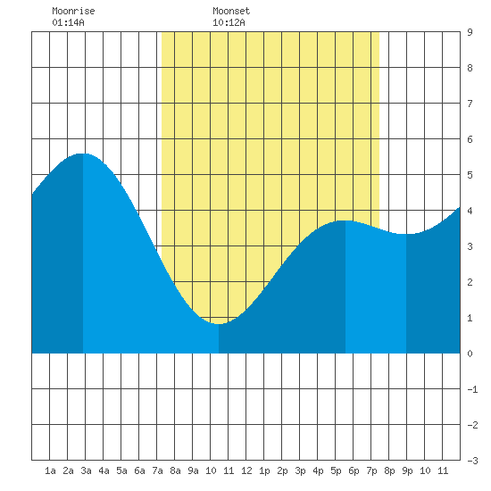 Shelter Cove tide chart for Thursday, March 20, 2025