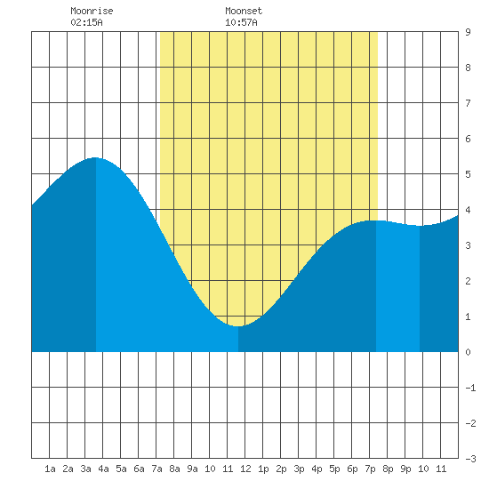 Shelter Cove tide chart for Friday, March 21, 2025