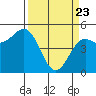 Shelter Cove tide chart for Sunday, March 23, 2025