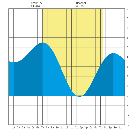 Shelter Cove tide chart for Monday, March 24, 2025