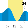 Shelter Cove tide chart for Monday, March 24, 2025