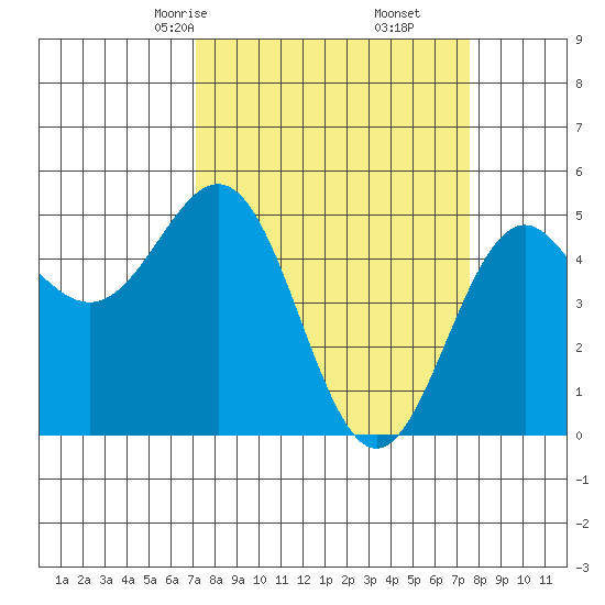 Shelter Cove tide chart for Tuesday, March 25, 2025