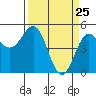 Shelter Cove tide chart for Tuesday, March 25, 2025
