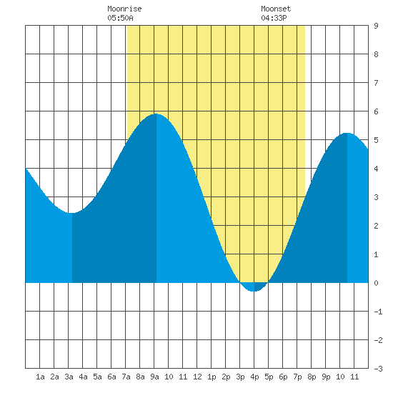 Shelter Cove tide chart for Wednesday, March 26, 2025