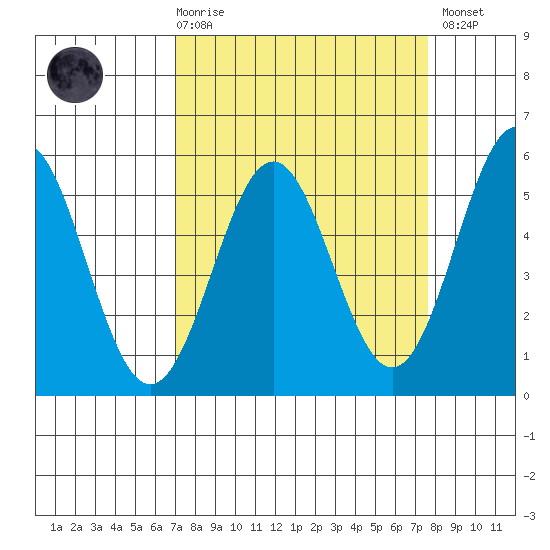 Shelter Cove tide chart for Saturday, March 29, 2025