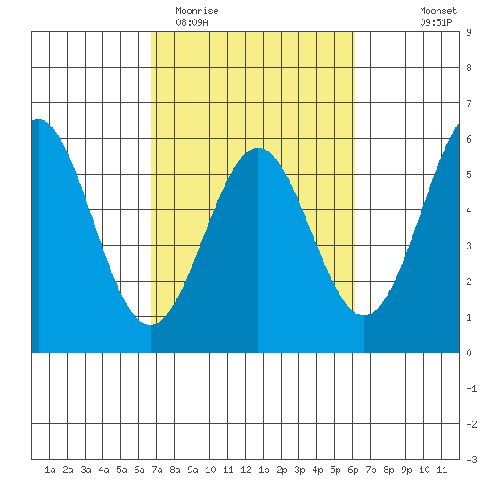 Shelter Cove tide chart for Sunday, March 2, 2025