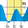 Shelter Cove tide chart for Monday, March 31, 2025