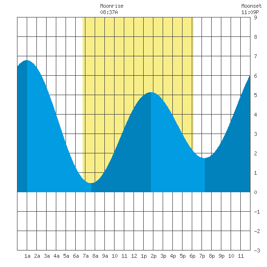 Shelter Cove tide chart for Monday, March 3, 2025
