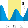 Shelter Cove tide chart for Monday, March 3, 2025