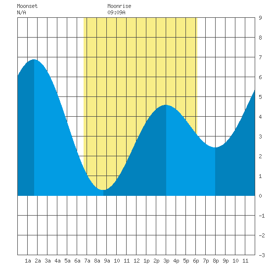 Shelter Cove tide chart for Tuesday, March 4, 2025