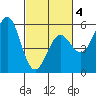 Shelter Cove tide chart for Tuesday, March 4, 2025