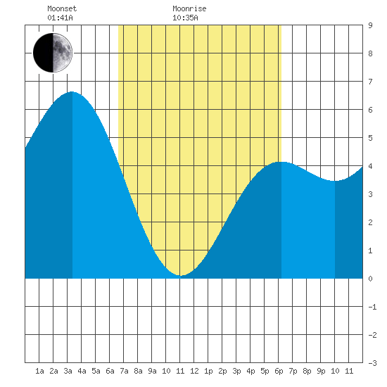 Shelter Cove tide chart for Thursday, March 6, 2025