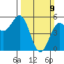 Shelter Cove tide chart for Sunday, March 9, 2025